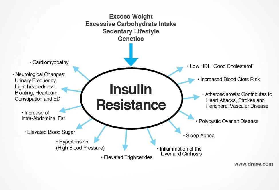 Insulin resistance